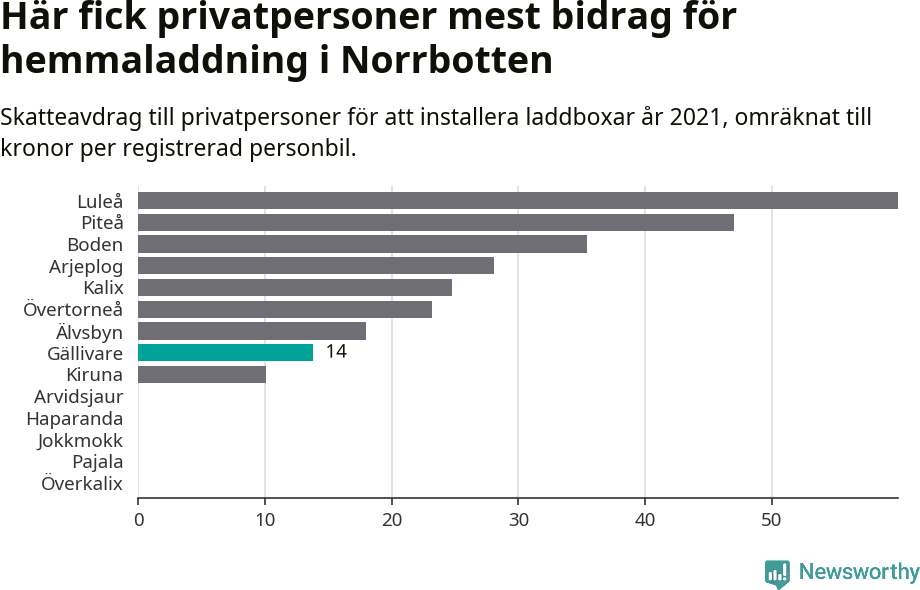 Graf: Beviljat avdrag per kommun i Norrbottens län